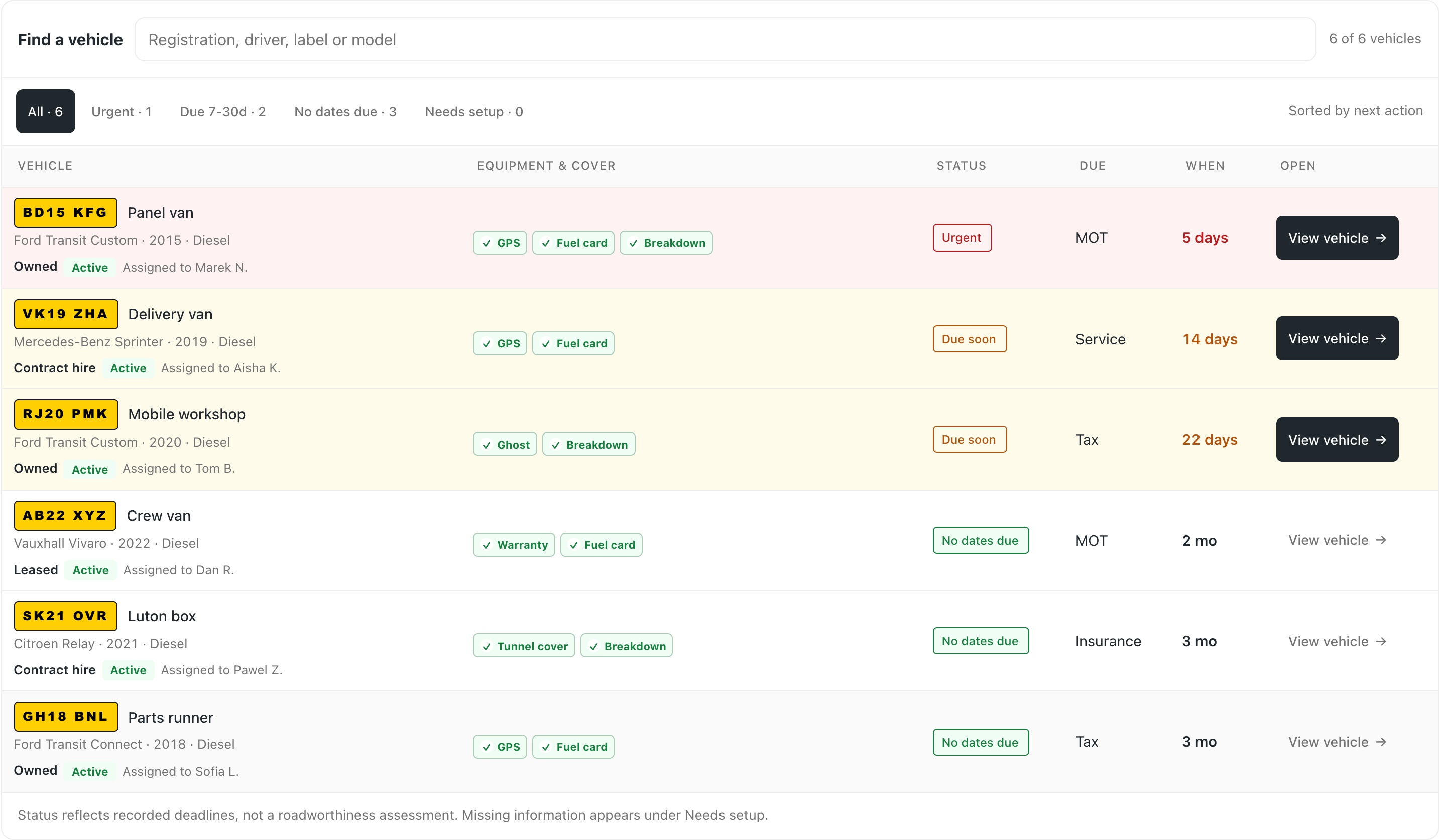 Fleetkeep dashboard showing six UK fleet vehicles sorted by the next MOT, tax, insurance or service action due.